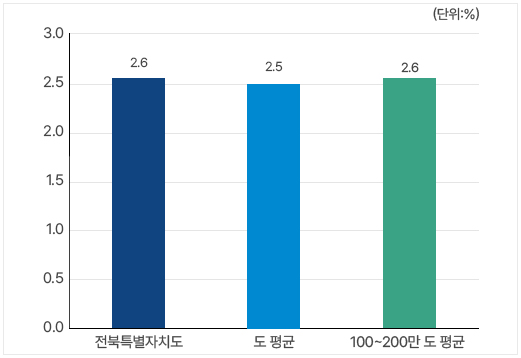 과장급 이상 상위직 비율 현황. 본문에 자세한 내용 있음