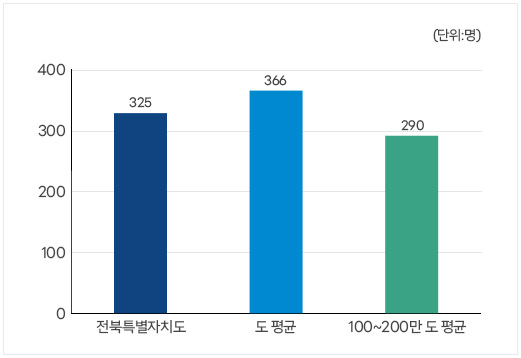 공무원 1인당 주민수 현황. 본문에 자세한 내용 있음