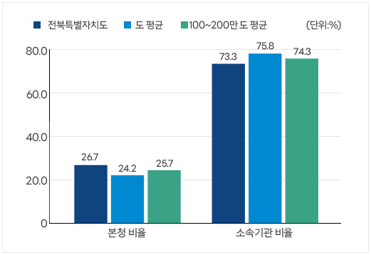 소속기관 공무원 비율 현황. 본문에 자세한 내용 있음