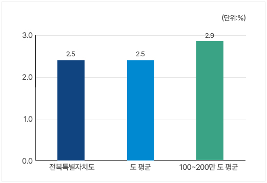 재정규모 대비 인건비 운영 비율 현황. 본문에 자세한 내용 있음
