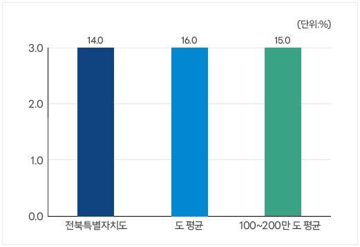실국본부 수 현황. 본문에 자세한 내용 있음