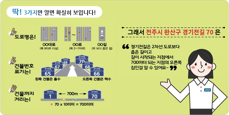 딱! 3가지만 알면 확실히 보입니다. 하나, 도로명은 OO대로(폭 8차로 이상), OO로(폭2~7차로), OO길(로 보다 좁은 길) / 둘, 건물번호 표기는 왼쪽건물은 홀수, 오른쪽 건물은 짝수 / 셋, 건물까지 거리는! 1~70 은 (70*10미터 = 700m) / 그래서 전주시 완산구 경기전길 70은 경기전길은 2차선 도로보다 좁은 길이고 길이 시작되는 지점에서 700미터 되는 지점의 오른쪽 집인걸 알 수 있어요~