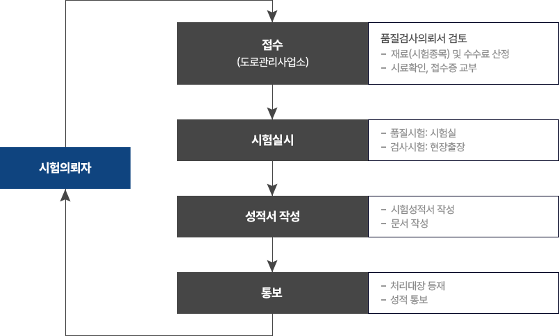 품질시험 흐름도로 자세한 내용은 본문을 참조하세요.