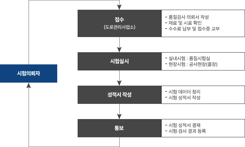 품질시험 흐름도로 자세한 내용은 본문을 참조하세요.