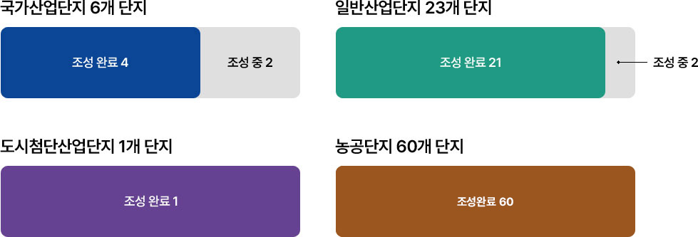 도내 산업단지 현황 안내 상세내용 하단에 있음