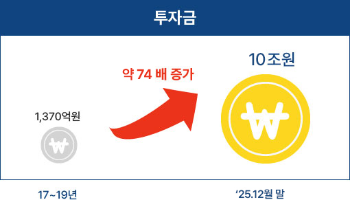 투자금 : 17~19년 1,370억원 → 25.12월 말 10조원 (약 74배 증가)
