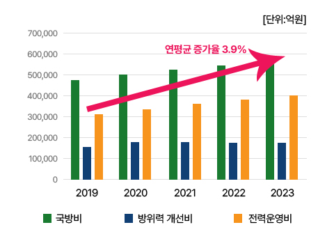 국방예산추이 그래프로 2019년부터 2023년까지 국방비와 방위력 개선비, 전력운영비의 증가율을 나타내는 그래프(단위:억원)