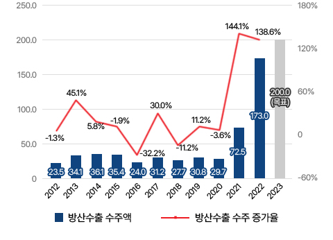 2012년부터 2023년까지 우리나라 방산수출 추이를 나타내는 그래프