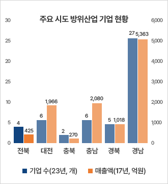 주요시도 방위산업 기업현황 그래프로 기업수와 매출액을 나타냄