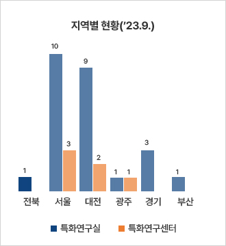 핵심연구센터 지역별현황을 나타내는 그래프로 특화연구실과 특화연구센터 현황을 나타냄