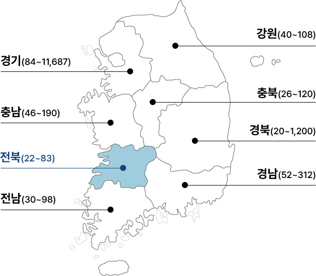 경기(84~11,687) / 강원(40~108) / 충북(26~120) / 충남(46~190) / 전북(22~83) / 경북(20~1,200) / 경남(52~312) / 전남(30~98)