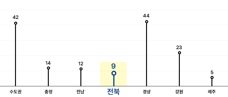 수도권42, 충청14, 전남12, 전북9, 경상44, 강원23, 제주5