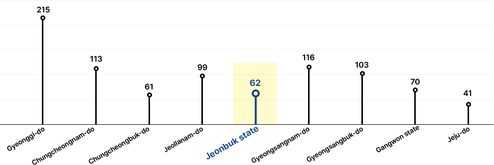 metropolitan area215, Chungcheongnam-do113, Chungcheongbuk-do61, Jeollanam-do99, Jeollabuk-do62,Gyeongsangnam-do116,Gyeongsangbuk-do103,Gangwon-do70, Jeju-do41