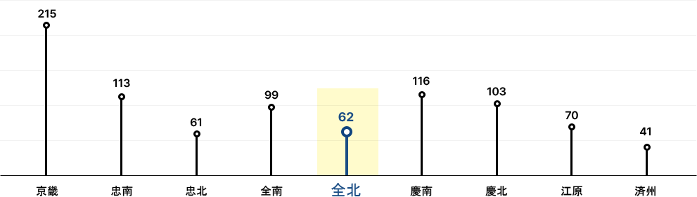 京畿215, 忠南113, 忠北61, 全南99, 全北62,慶南116,慶北103, 江原70, 済州41